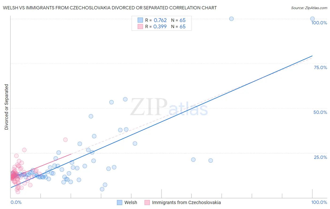 Welsh vs Immigrants from Czechoslovakia Divorced or Separated