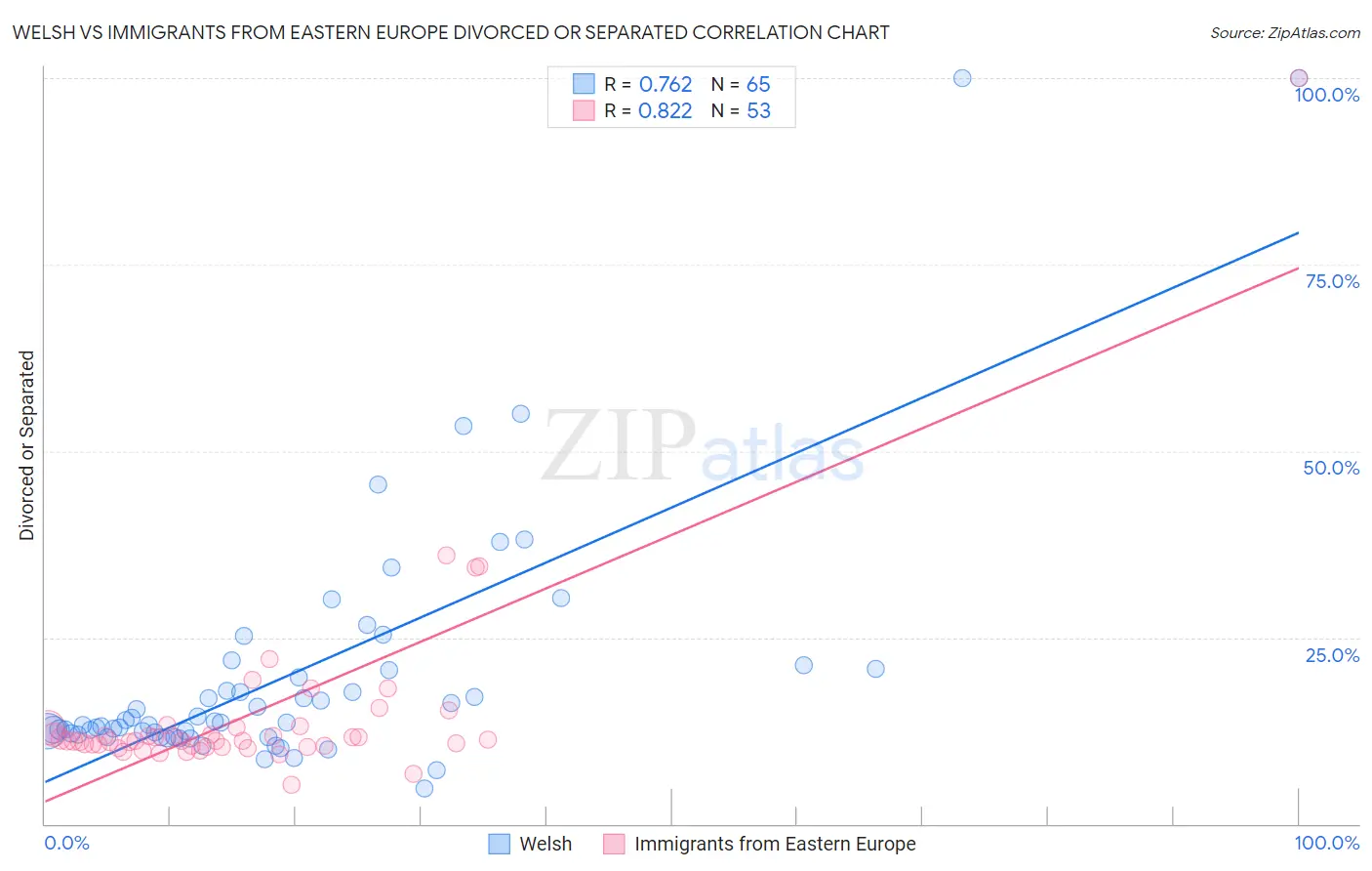 Welsh vs Immigrants from Eastern Europe Divorced or Separated