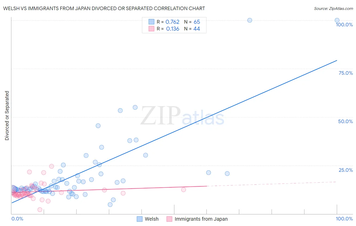 Welsh vs Immigrants from Japan Divorced or Separated