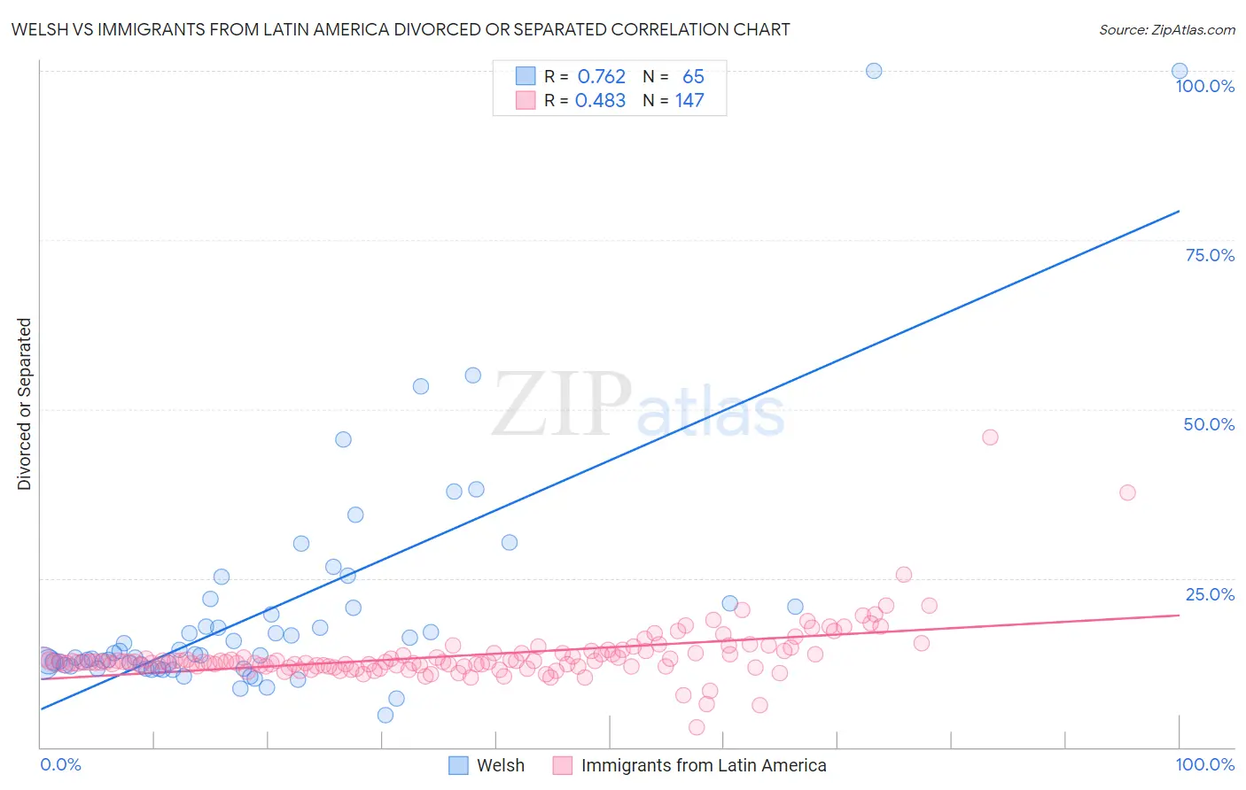 Welsh vs Immigrants from Latin America Divorced or Separated