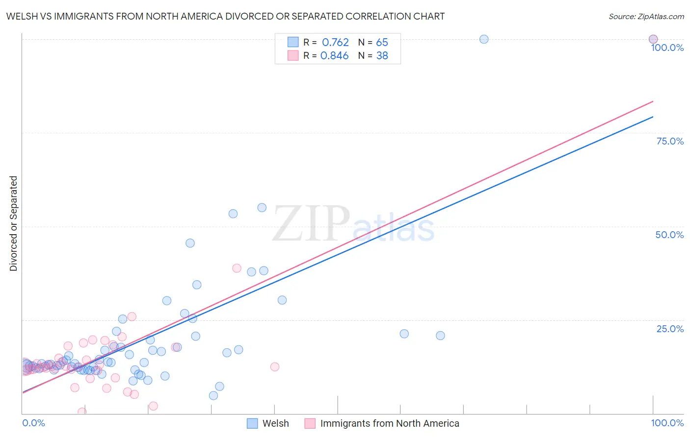 Welsh vs Immigrants from North America Divorced or Separated