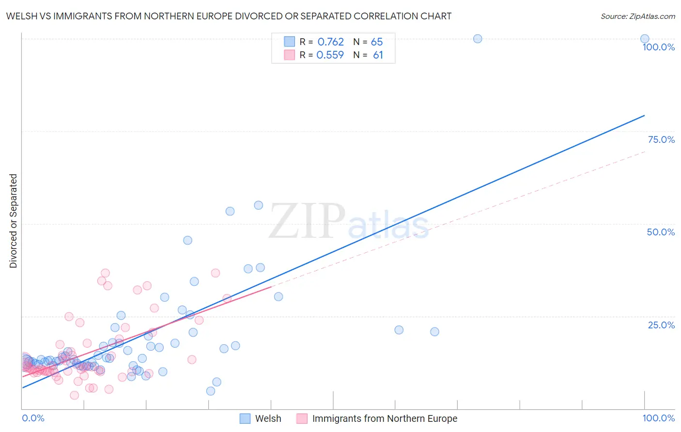 Welsh vs Immigrants from Northern Europe Divorced or Separated