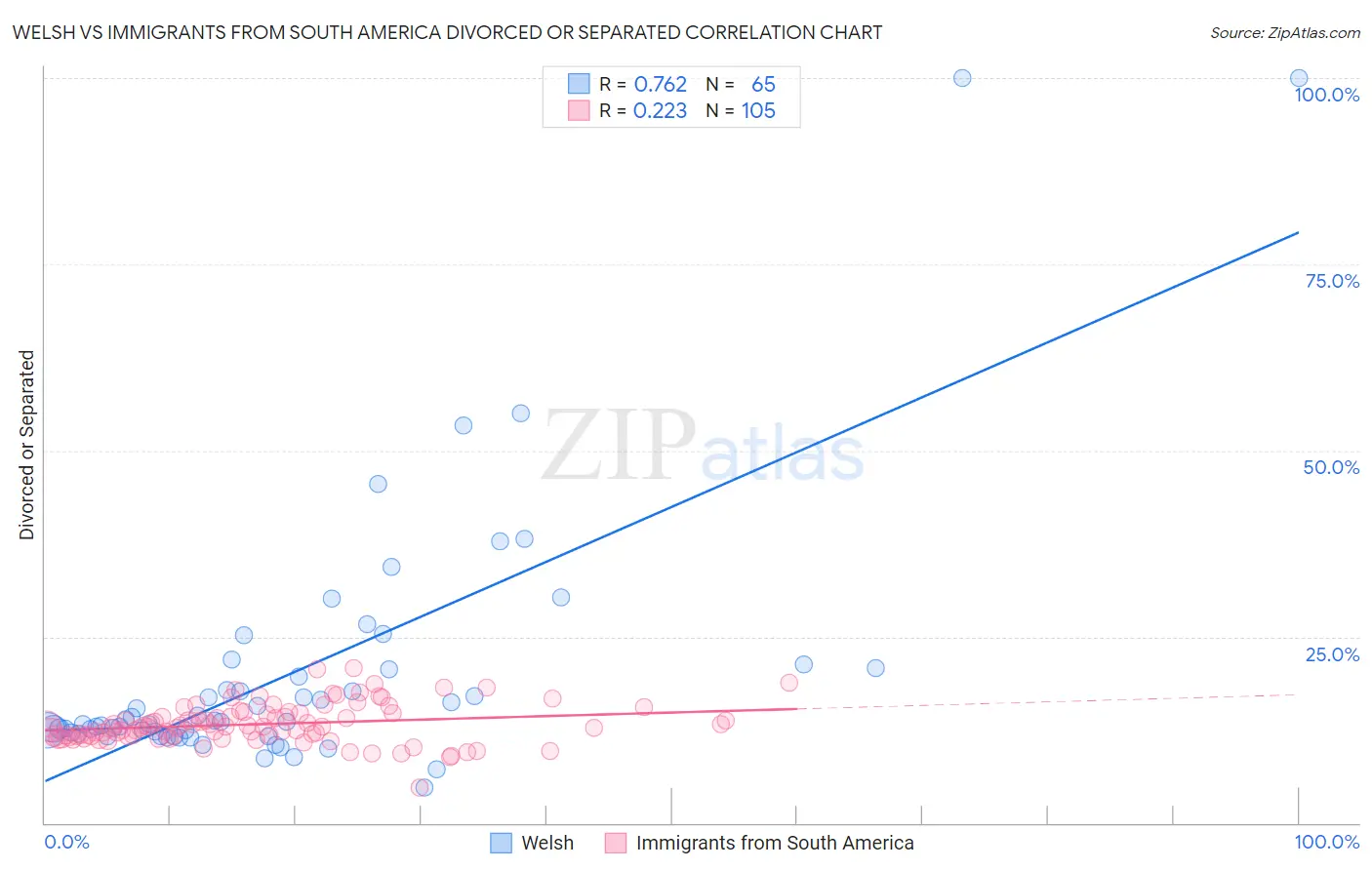 Welsh vs Immigrants from South America Divorced or Separated