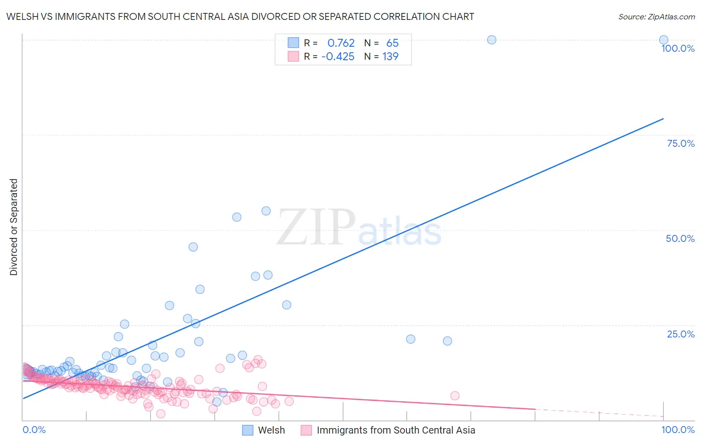 Welsh vs Immigrants from South Central Asia Divorced or Separated