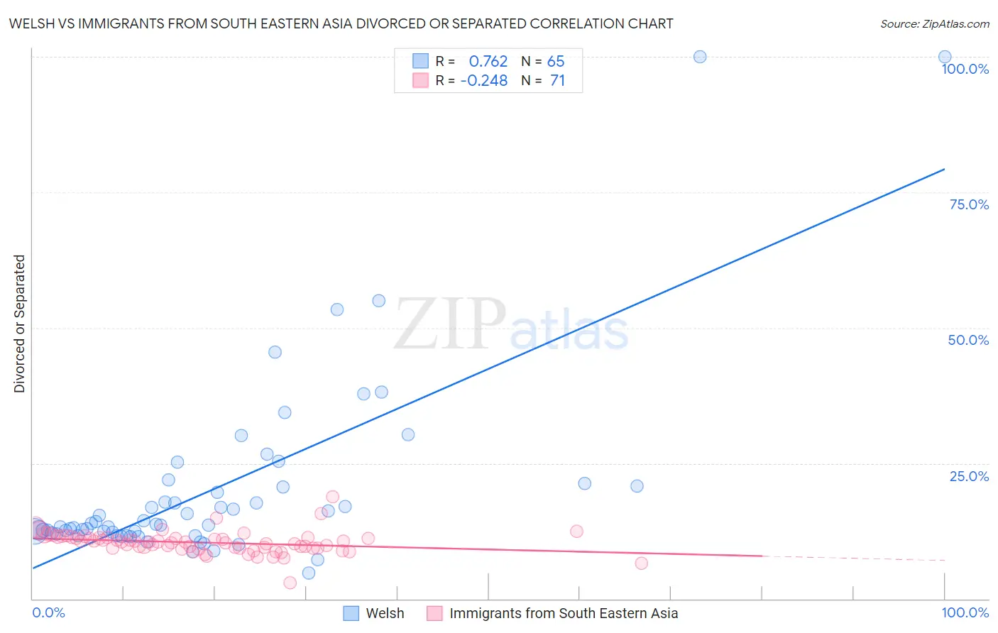 Welsh vs Immigrants from South Eastern Asia Divorced or Separated