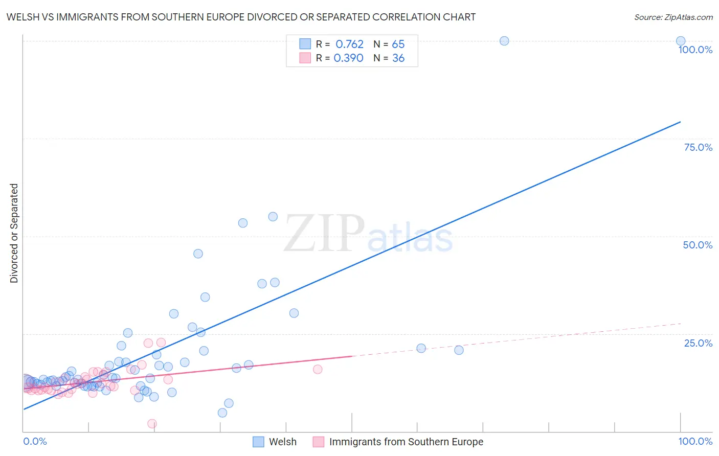 Welsh vs Immigrants from Southern Europe Divorced or Separated