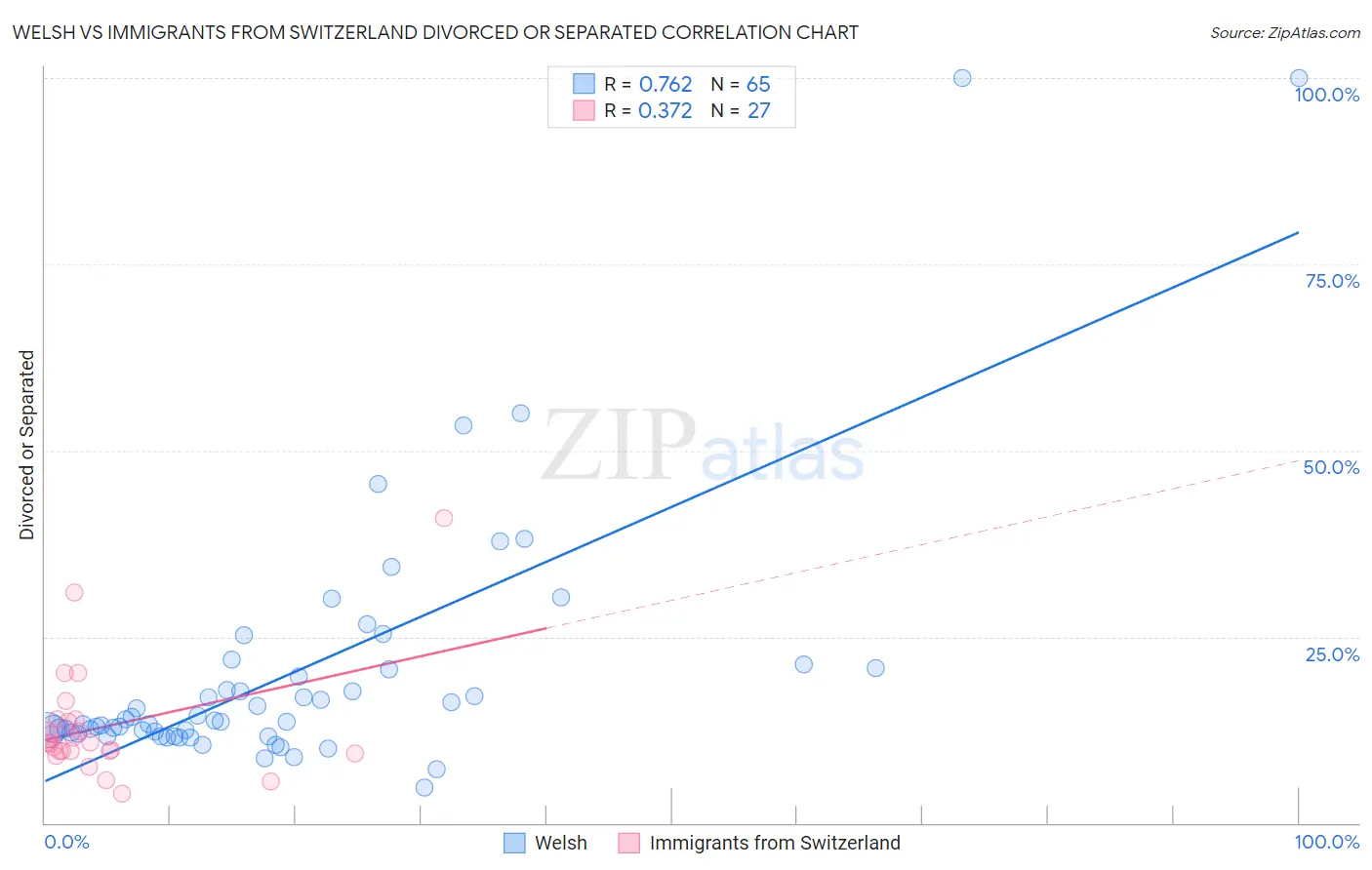 Welsh vs Immigrants from Switzerland Divorced or Separated