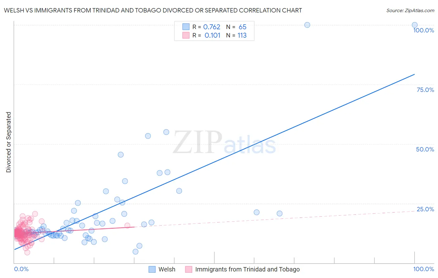 Welsh vs Immigrants from Trinidad and Tobago Divorced or Separated