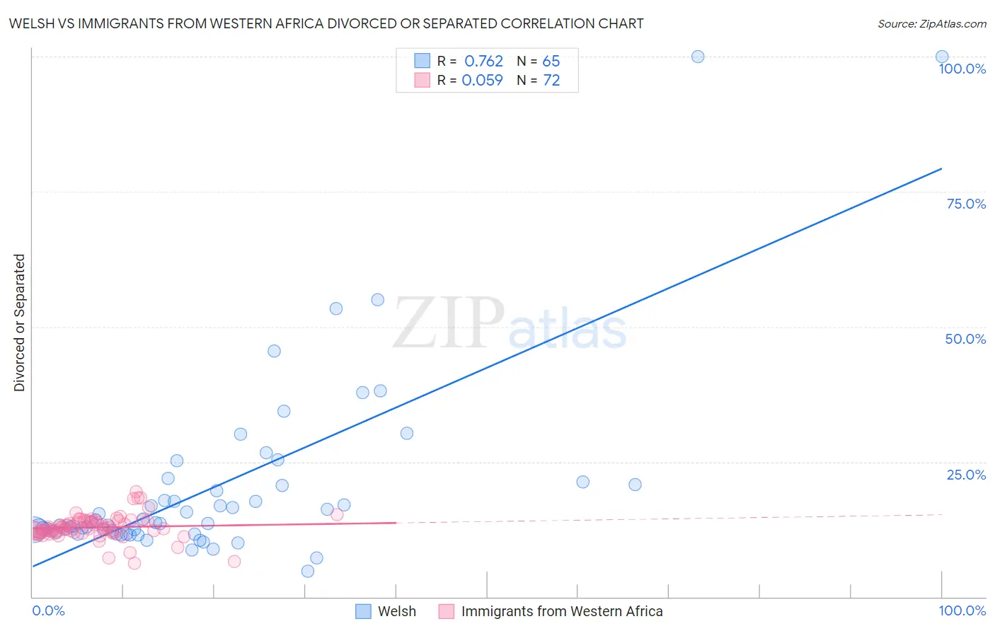 Welsh vs Immigrants from Western Africa Divorced or Separated