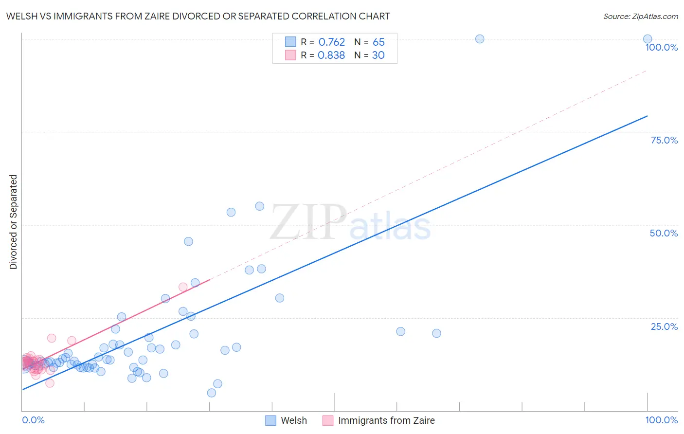 Welsh vs Immigrants from Zaire Divorced or Separated