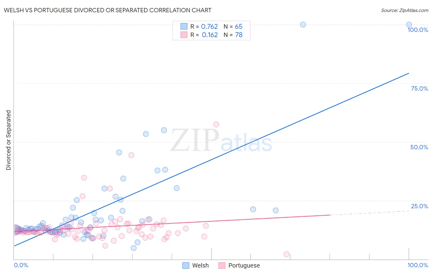 Welsh vs Portuguese Divorced or Separated