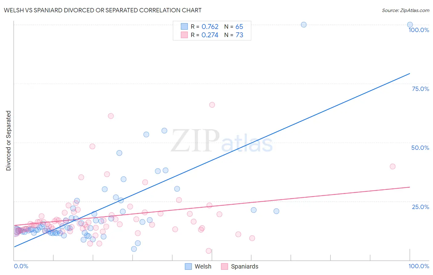 Welsh vs Spaniard Divorced or Separated
