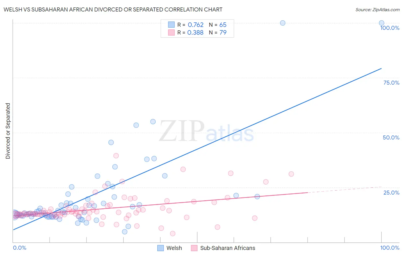 Welsh vs Subsaharan African Divorced or Separated
