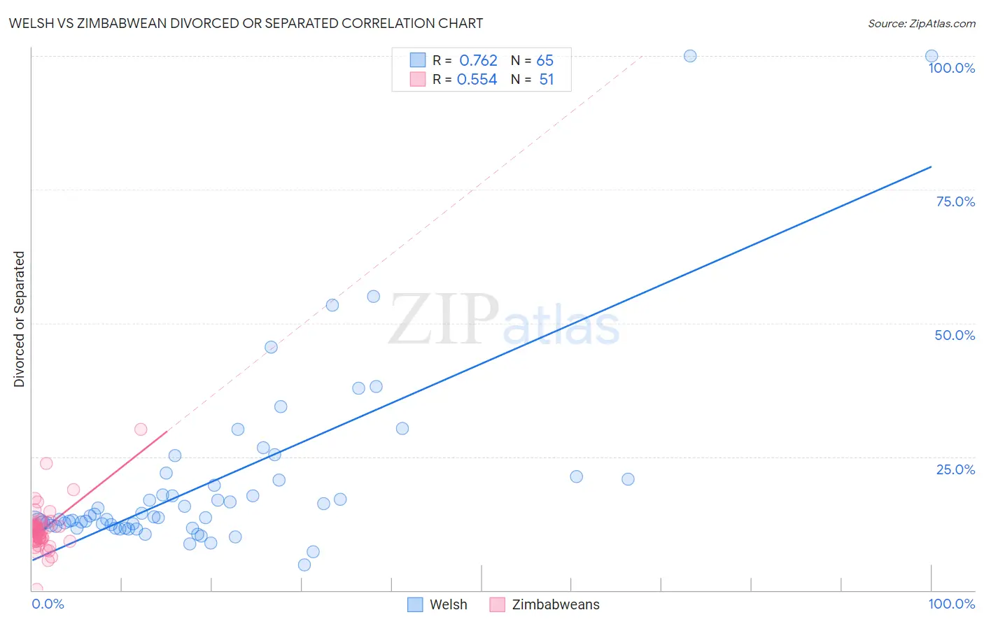 Welsh vs Zimbabwean Divorced or Separated