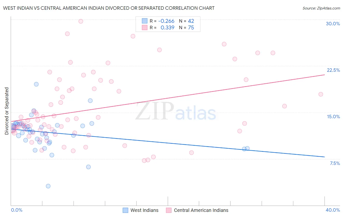 West Indian vs Central American Indian Divorced or Separated