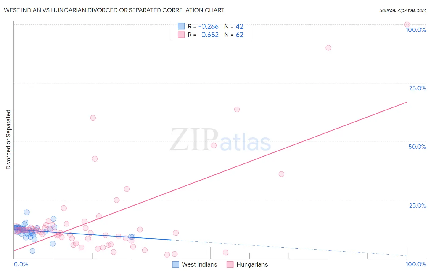 West Indian vs Hungarian Divorced or Separated