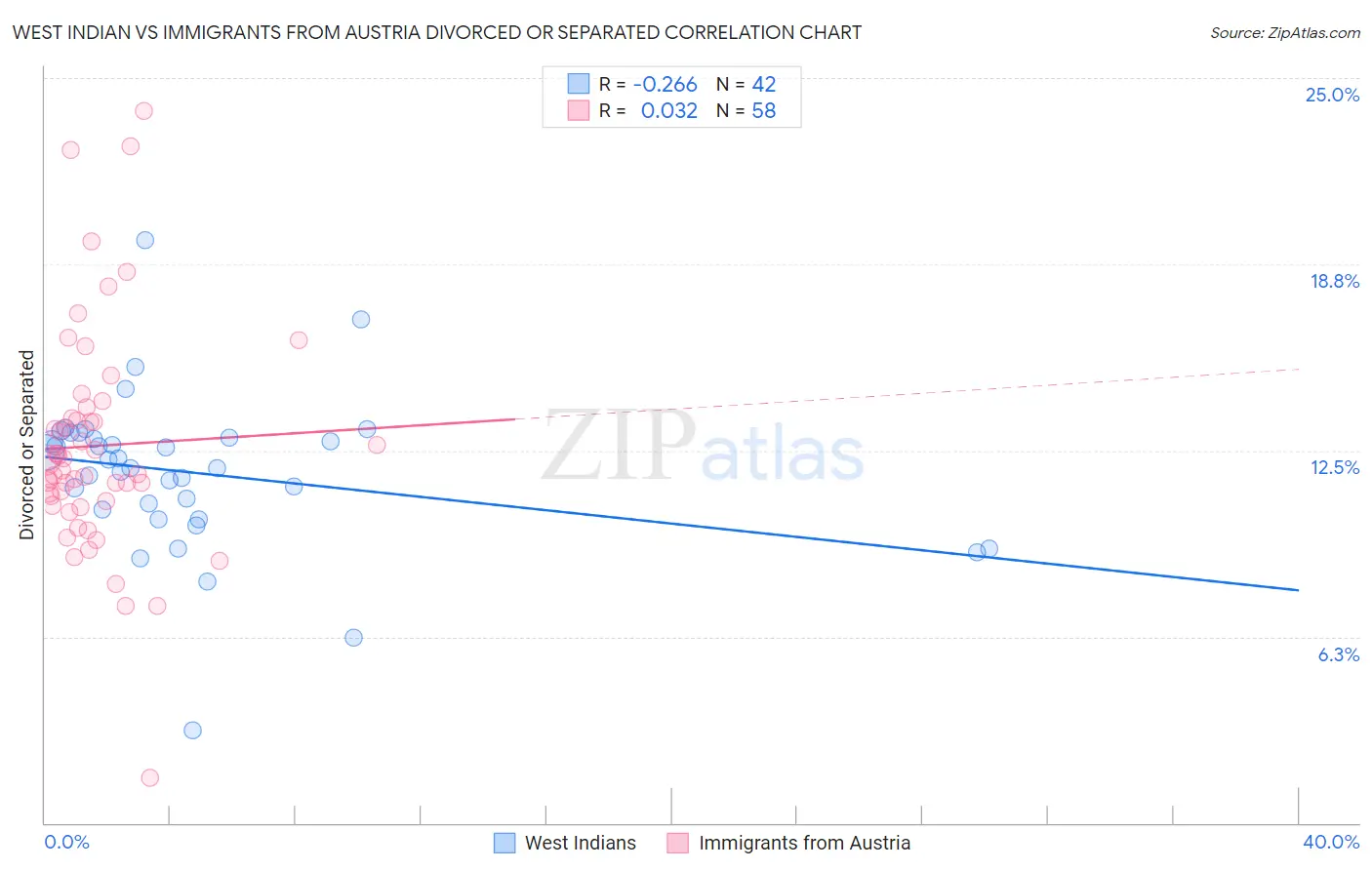 West Indian vs Immigrants from Austria Divorced or Separated