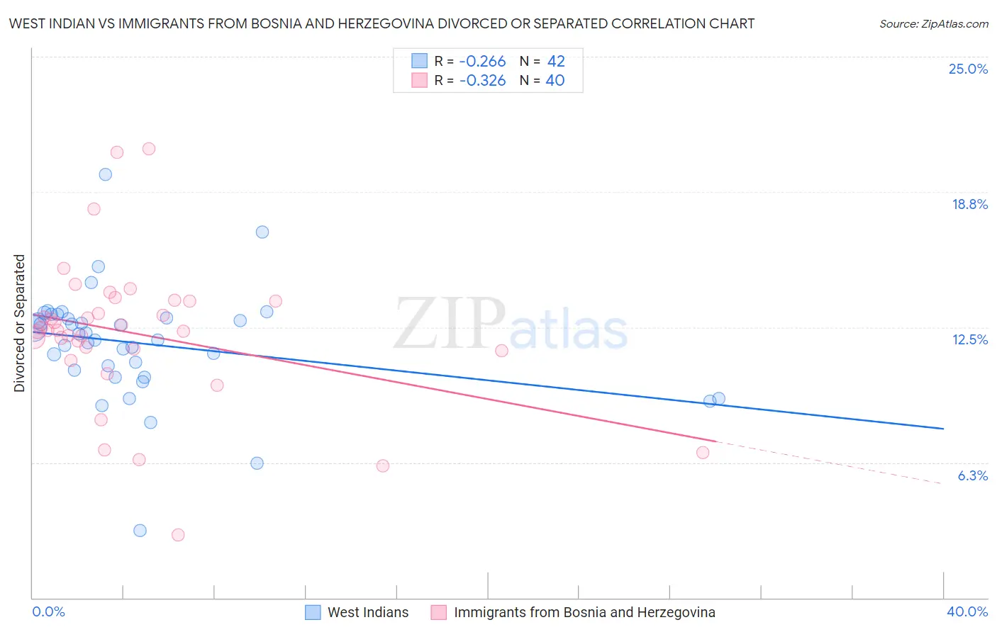 West Indian vs Immigrants from Bosnia and Herzegovina Divorced or Separated