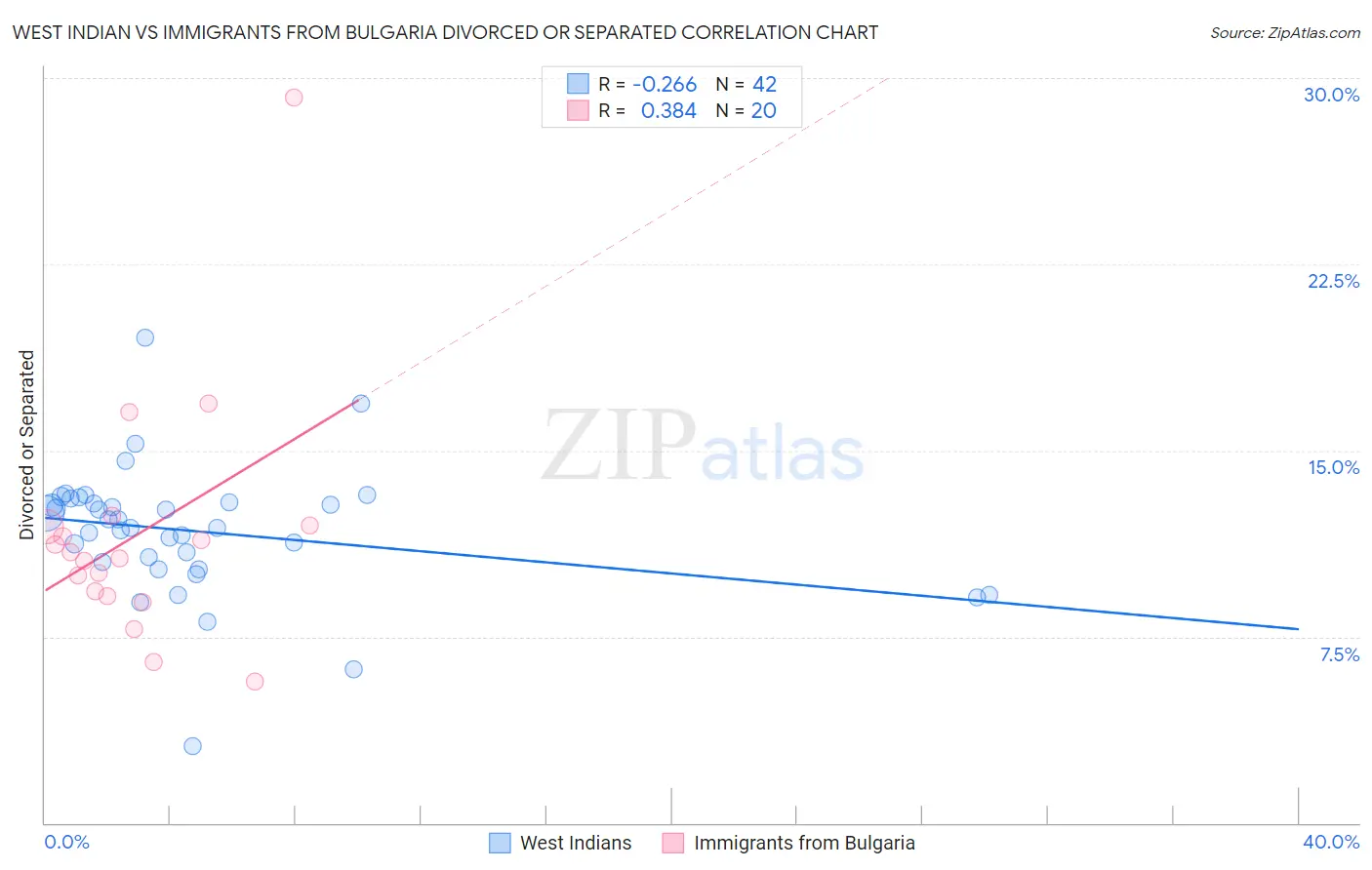 West Indian vs Immigrants from Bulgaria Divorced or Separated