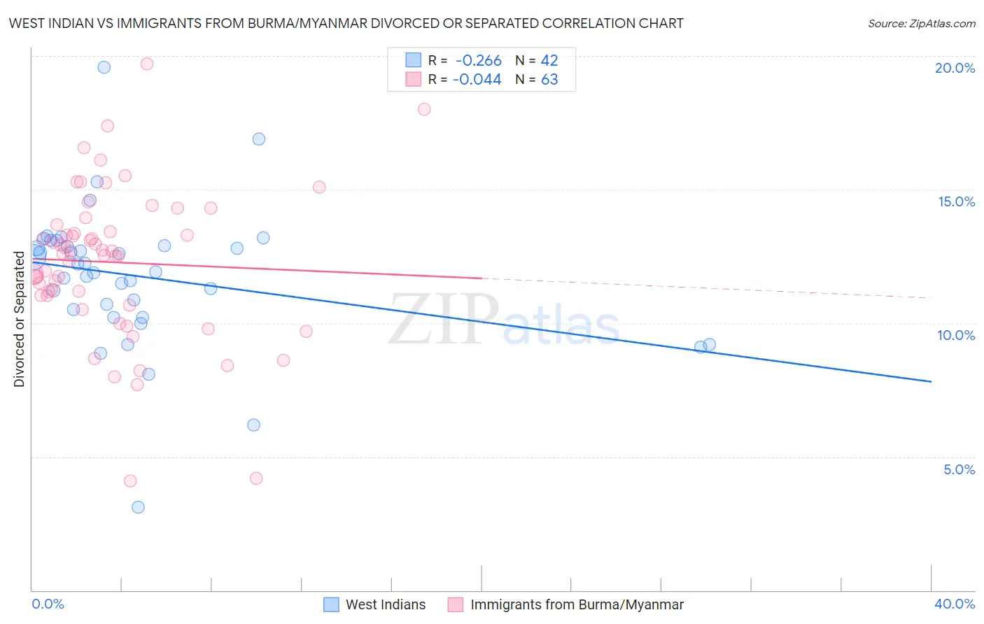 West Indian vs Immigrants from Burma/Myanmar Divorced or Separated