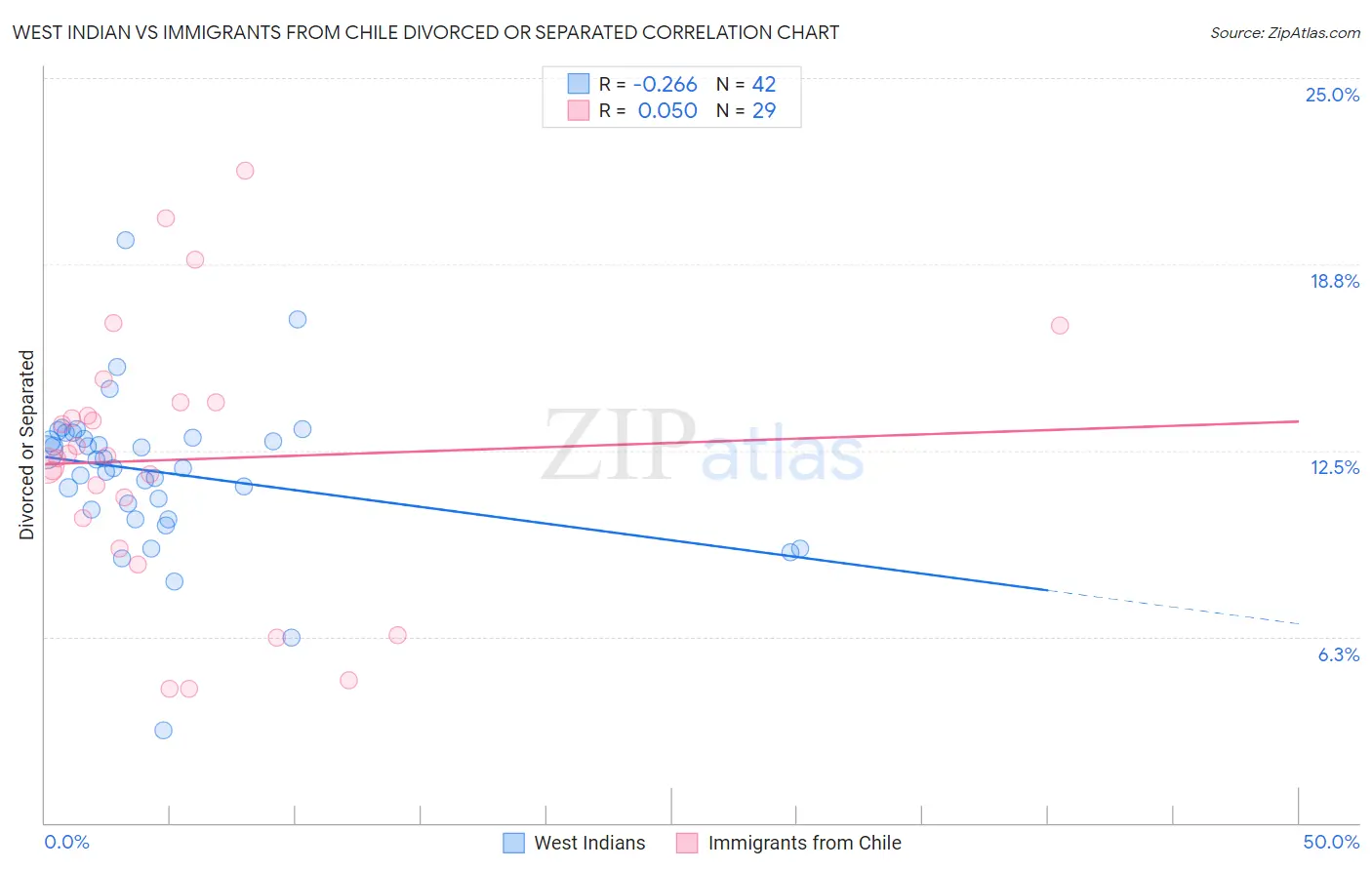 West Indian vs Immigrants from Chile Divorced or Separated