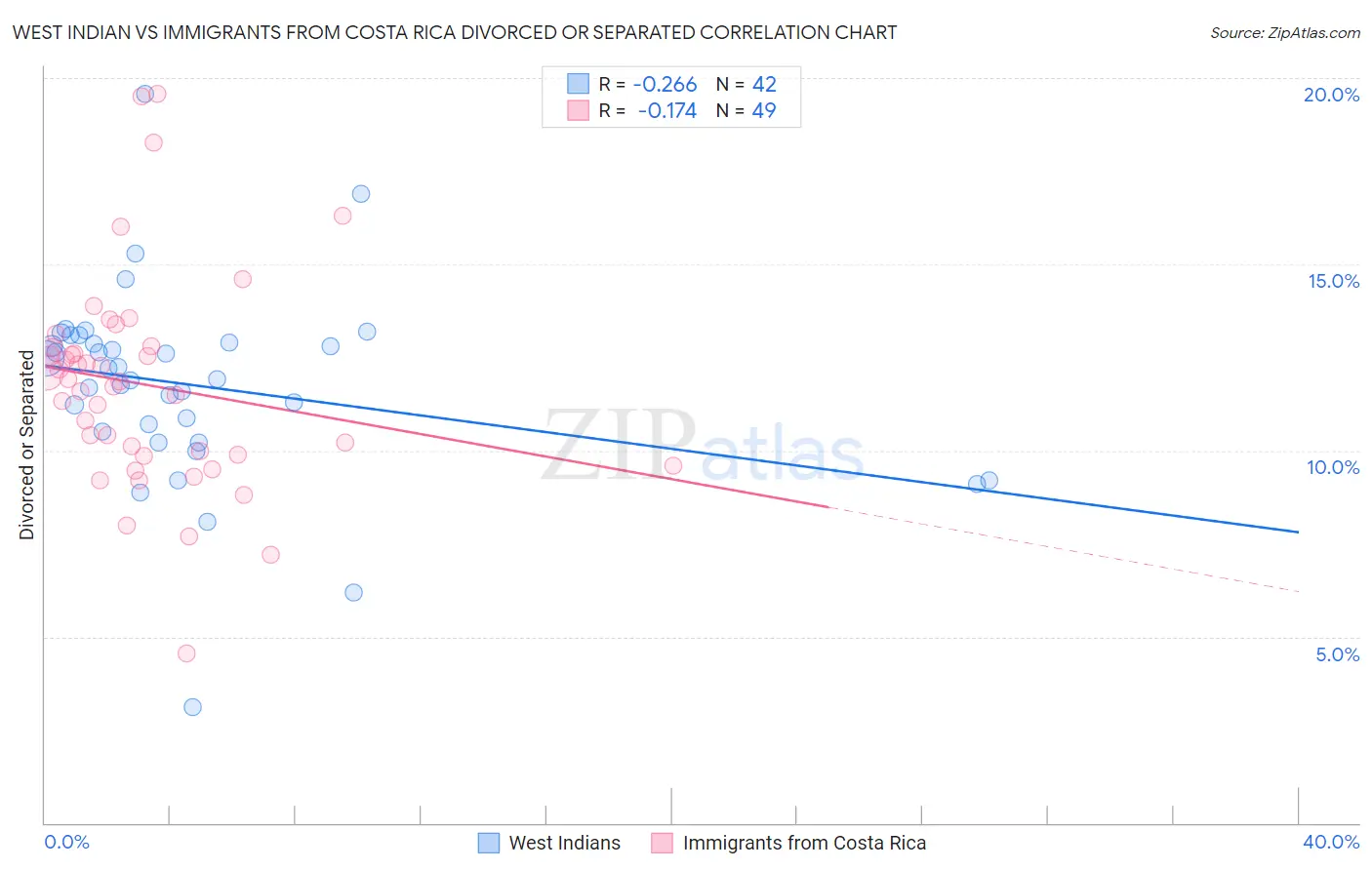 West Indian vs Immigrants from Costa Rica Divorced or Separated