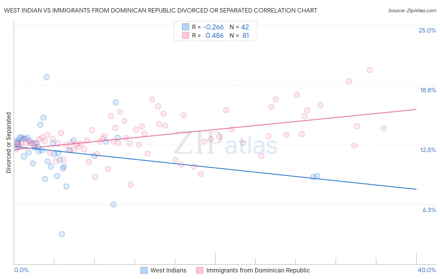 West Indian vs Immigrants from Dominican Republic Divorced or Separated