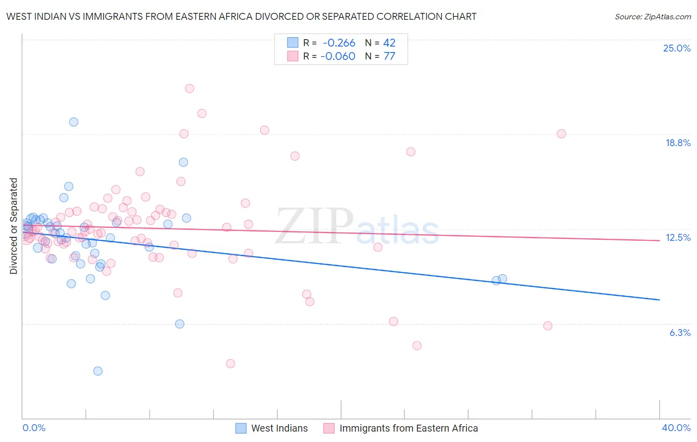 West Indian vs Immigrants from Eastern Africa Divorced or Separated