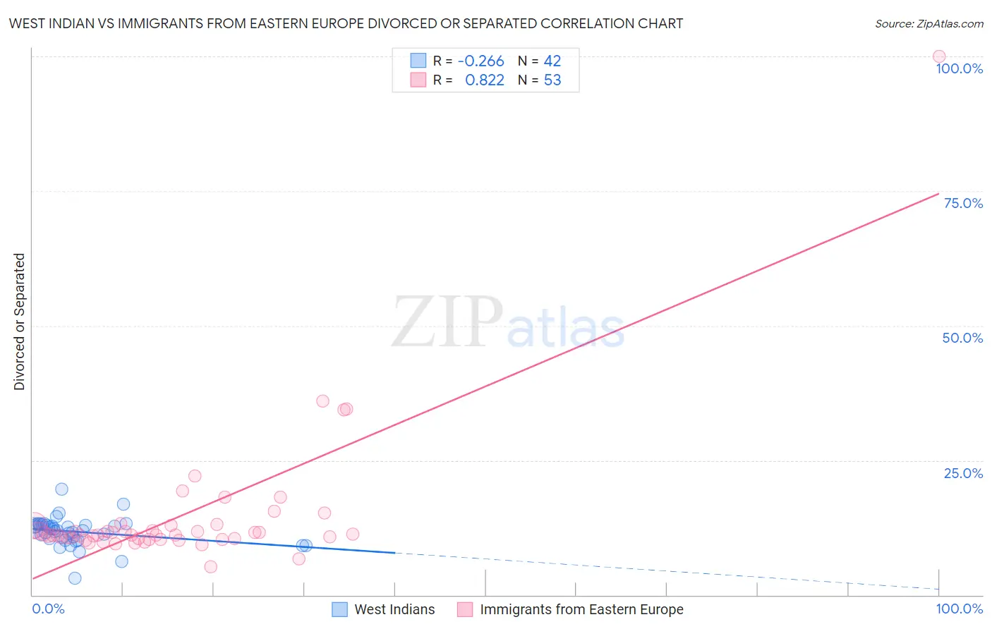 West Indian vs Immigrants from Eastern Europe Divorced or Separated