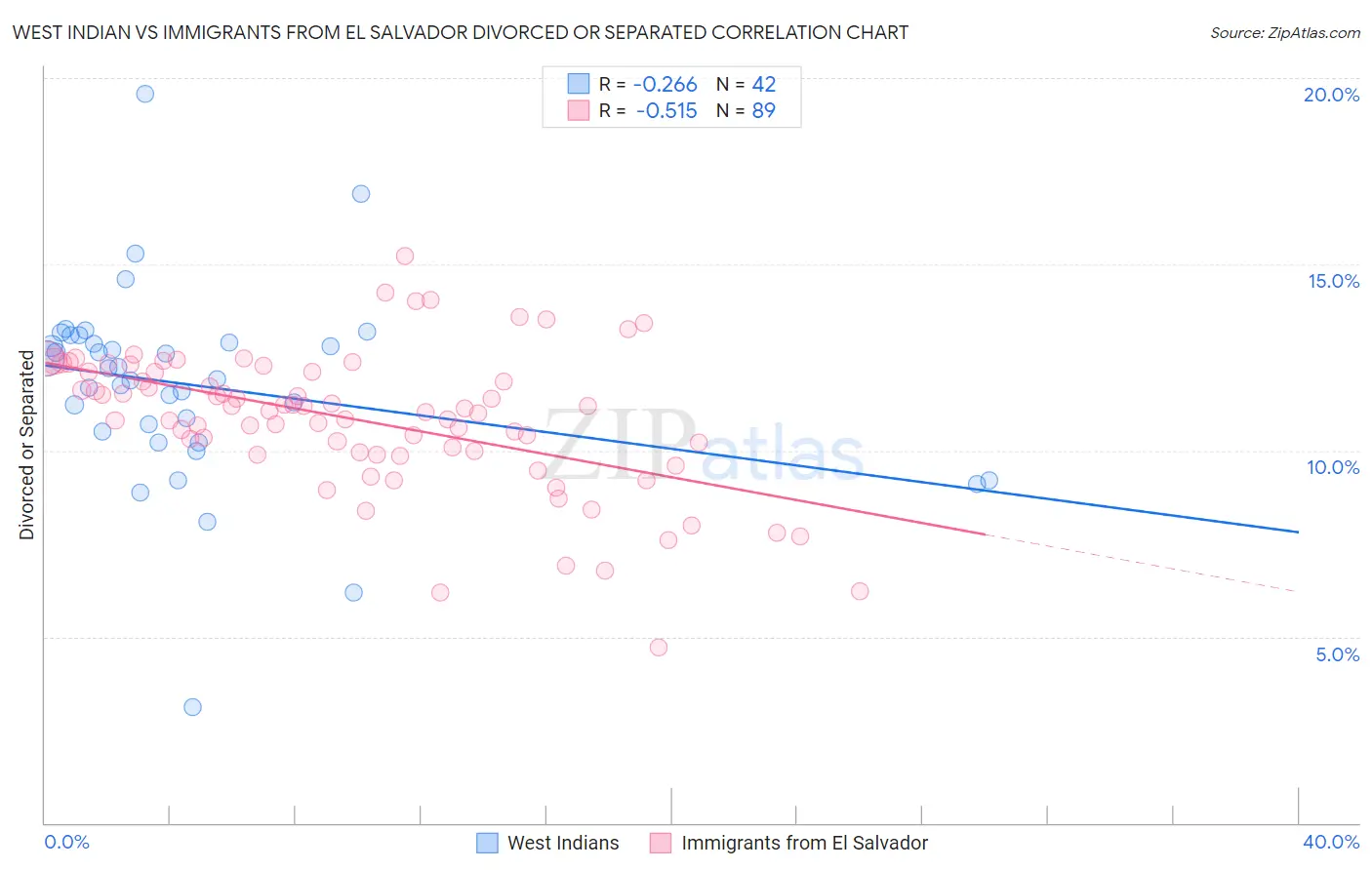 West Indian vs Immigrants from El Salvador Divorced or Separated