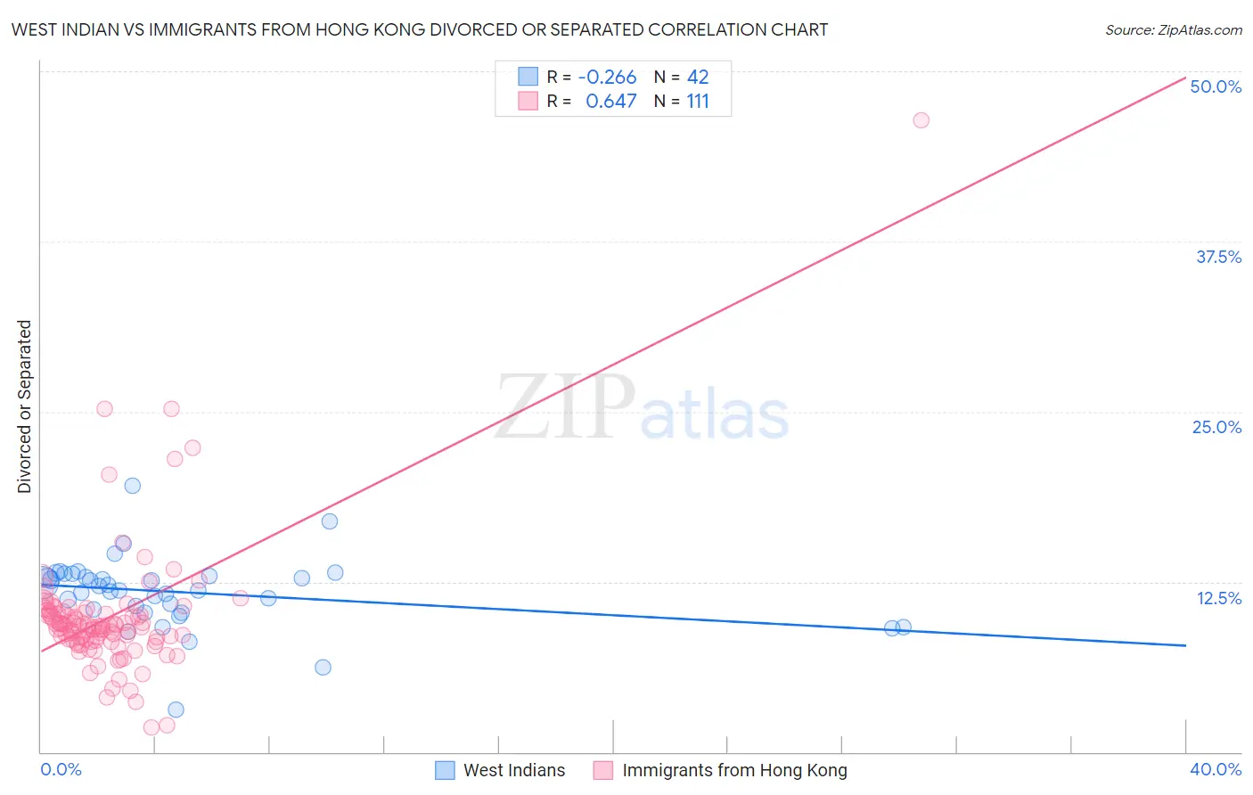 West Indian vs Immigrants from Hong Kong Divorced or Separated