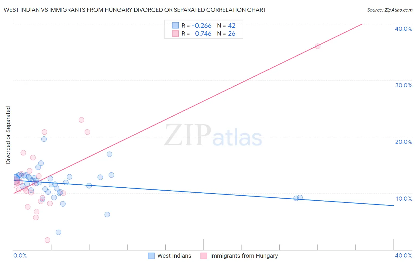 West Indian vs Immigrants from Hungary Divorced or Separated