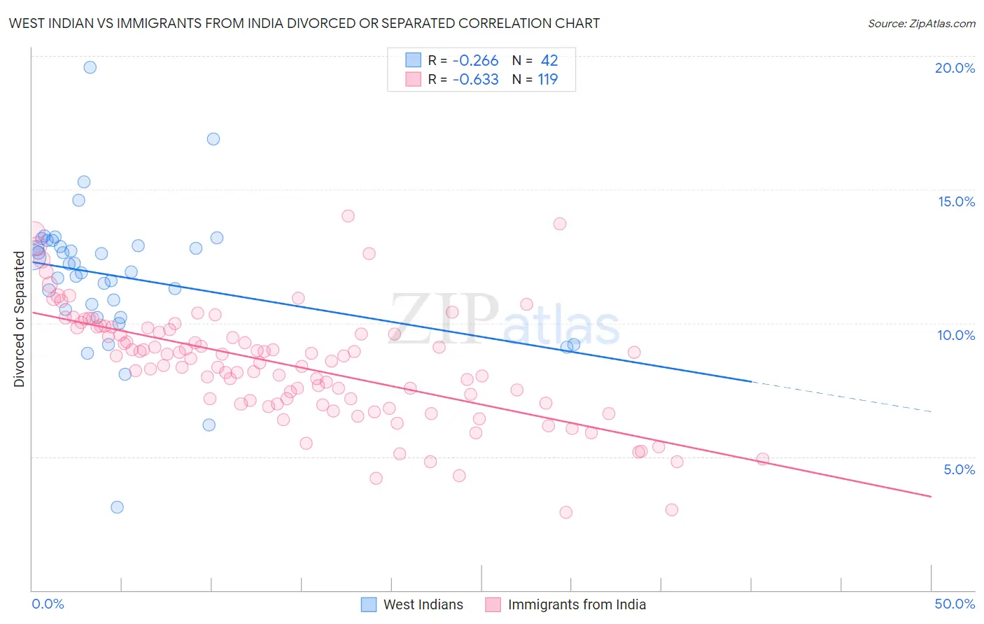 West Indian vs Immigrants from India Divorced or Separated
