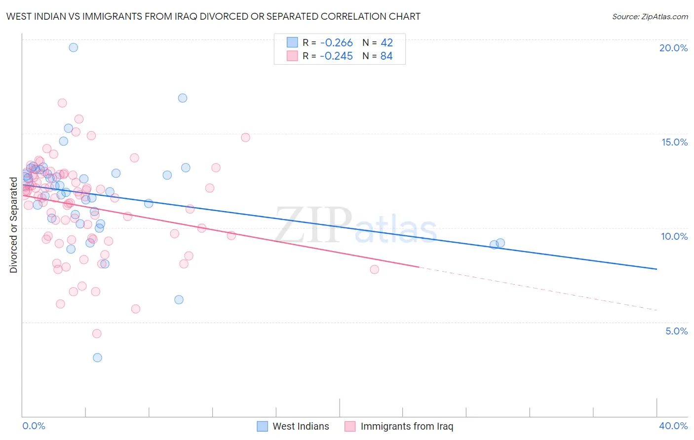 West Indian vs Immigrants from Iraq Divorced or Separated