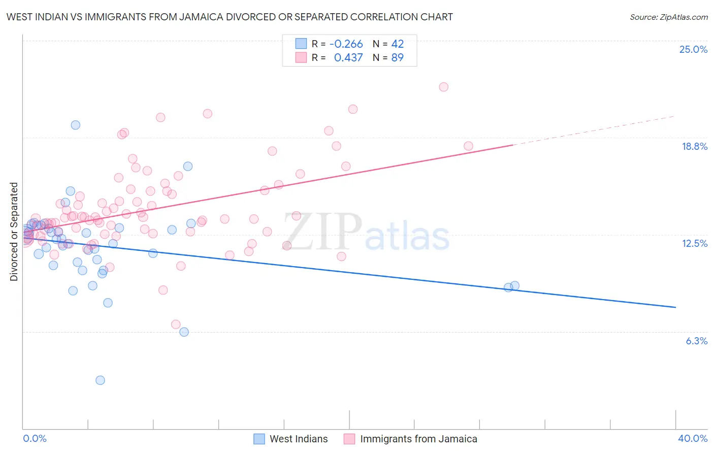 West Indian vs Immigrants from Jamaica Divorced or Separated
