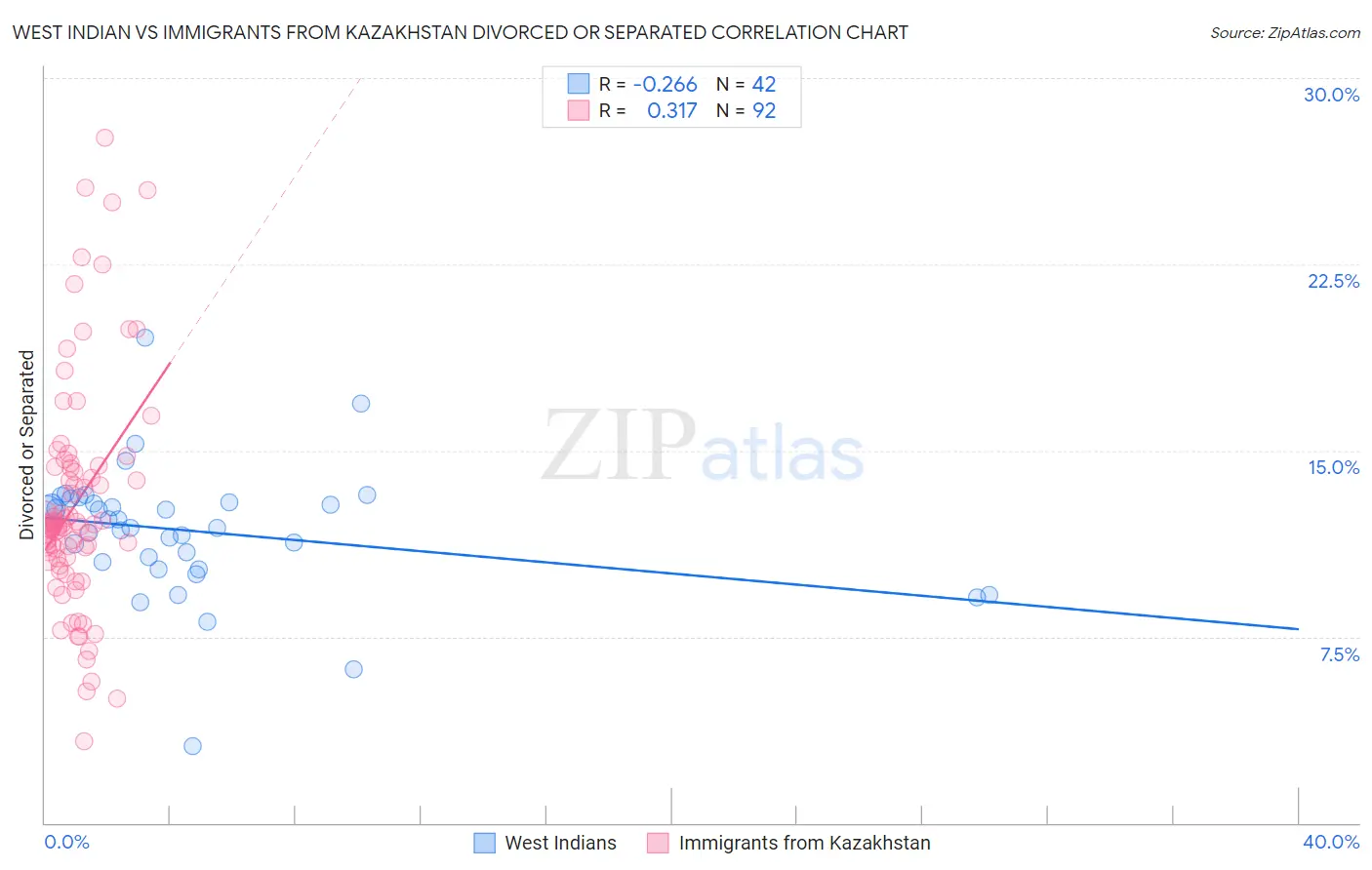 West Indian vs Immigrants from Kazakhstan Divorced or Separated