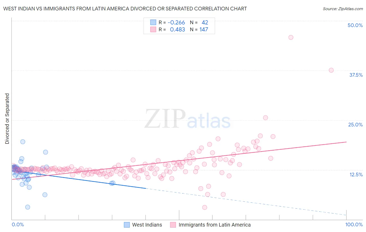 West Indian vs Immigrants from Latin America Divorced or Separated