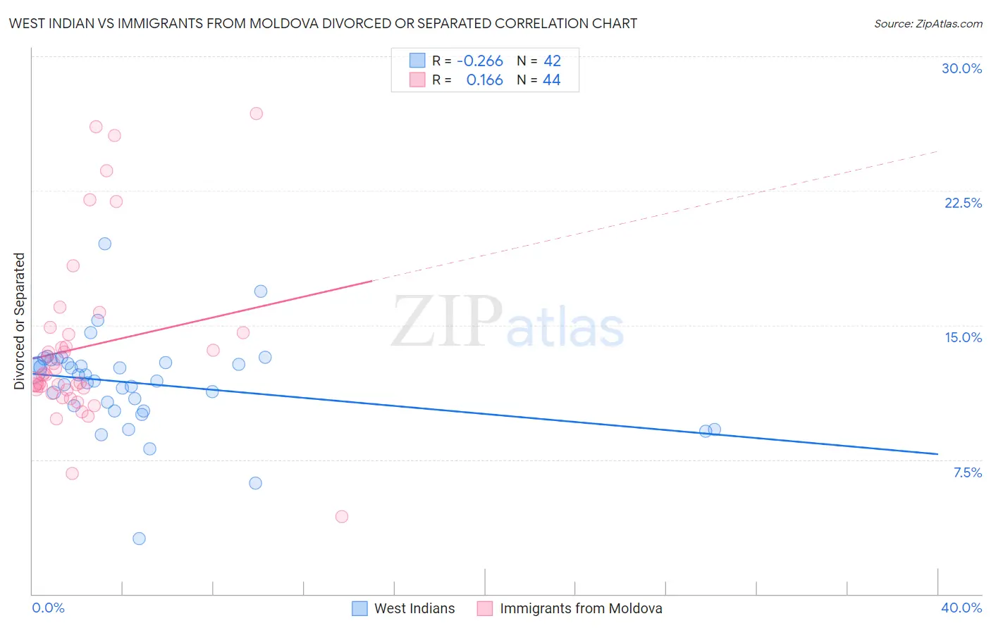 West Indian vs Immigrants from Moldova Divorced or Separated