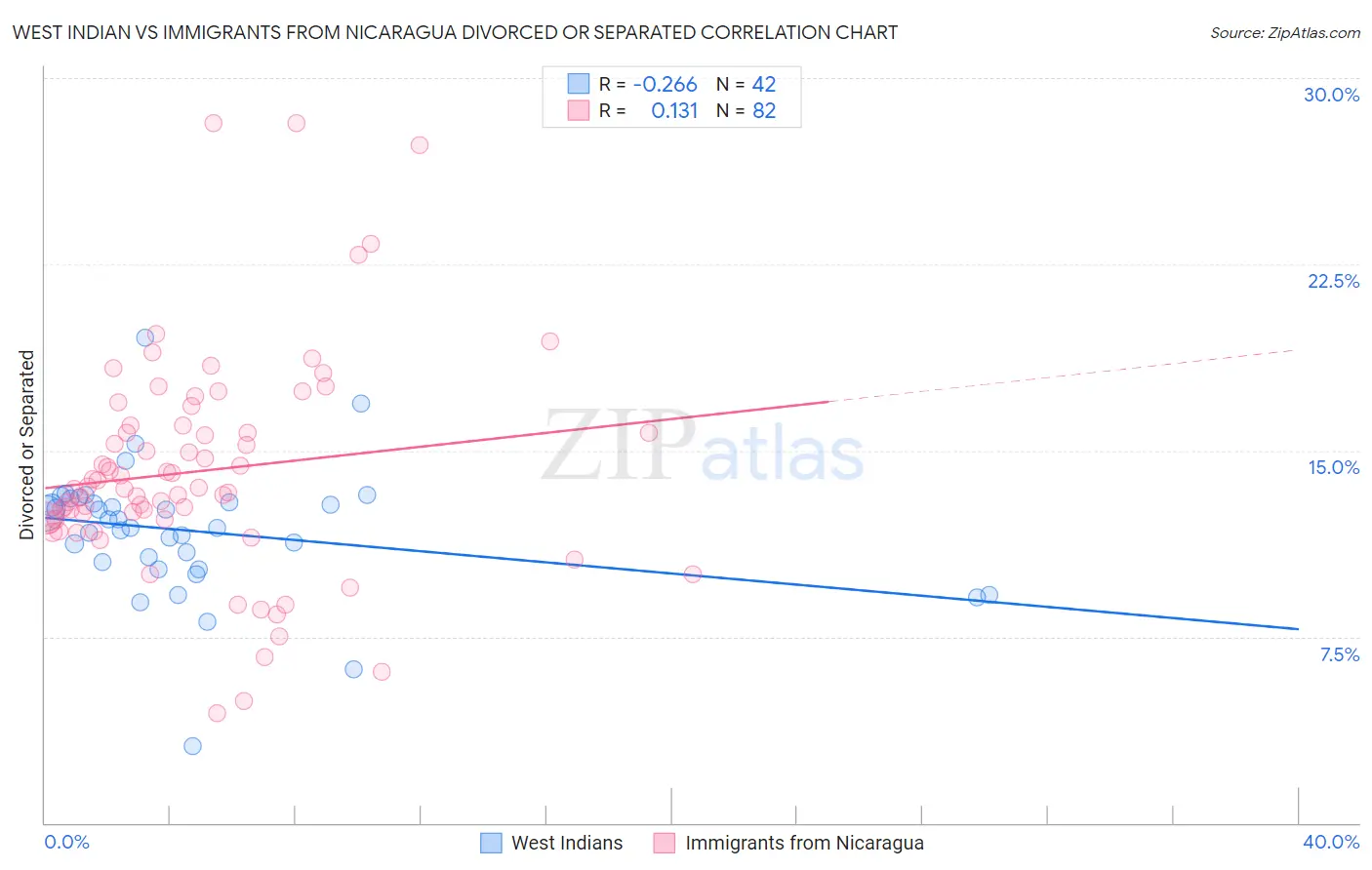 West Indian vs Immigrants from Nicaragua Divorced or Separated