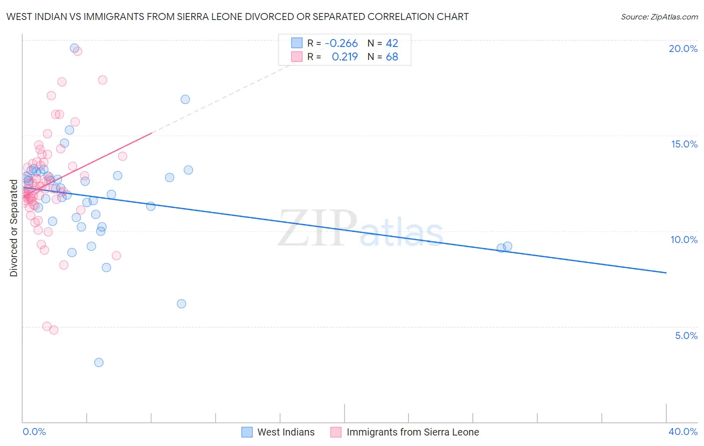 West Indian vs Immigrants from Sierra Leone Divorced or Separated