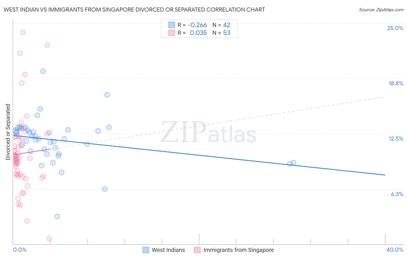 West Indian vs Immigrants from Singapore Divorced or Separated