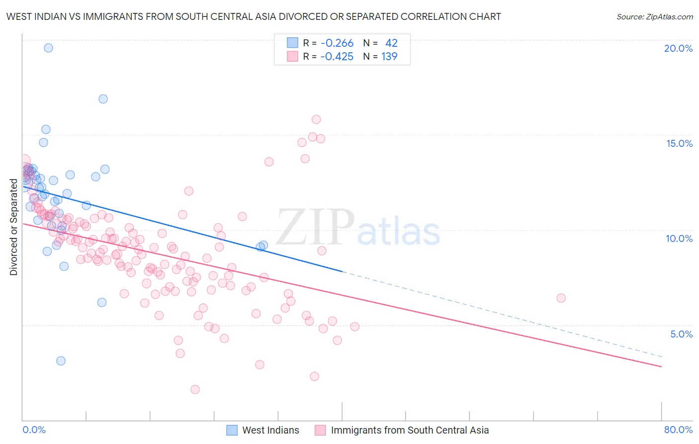 West Indian vs Immigrants from South Central Asia Divorced or Separated