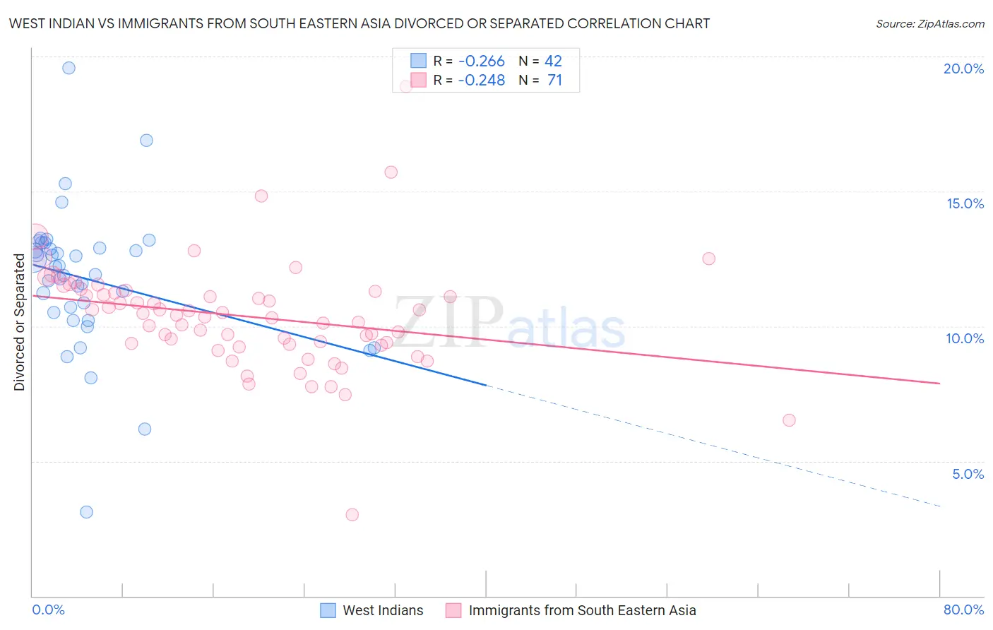 West Indian vs Immigrants from South Eastern Asia Divorced or Separated
