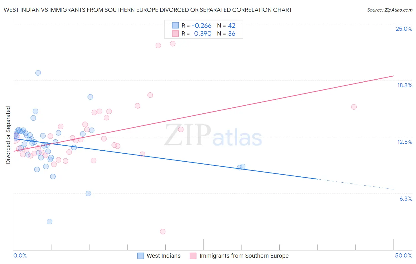 West Indian vs Immigrants from Southern Europe Divorced or Separated