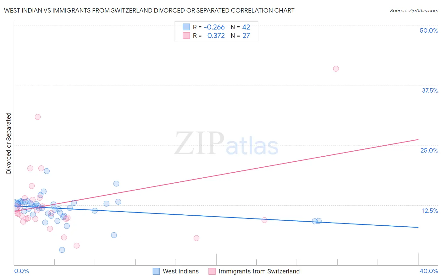 West Indian vs Immigrants from Switzerland Divorced or Separated
