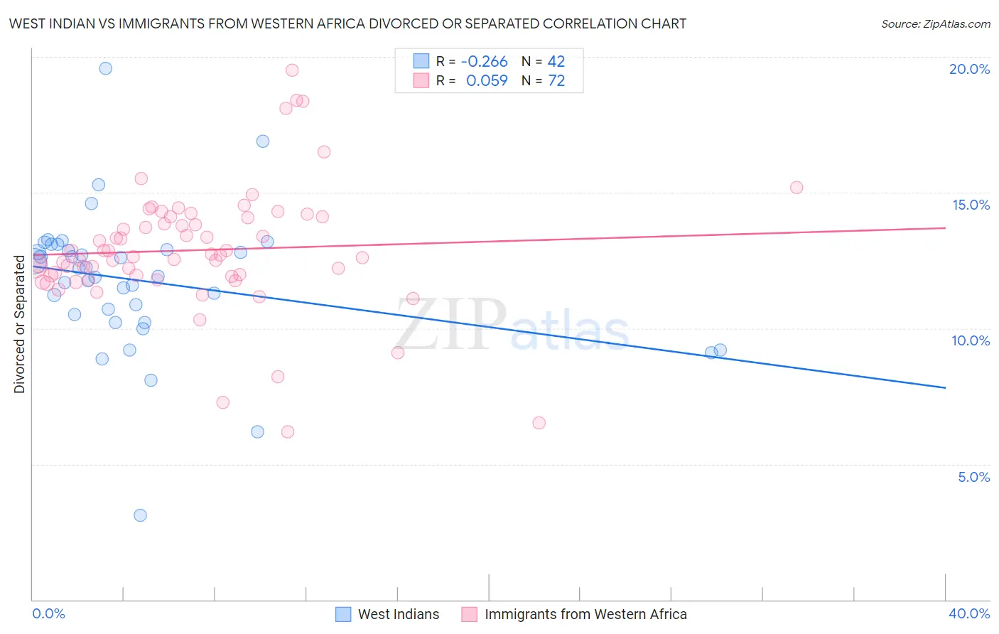 West Indian vs Immigrants from Western Africa Divorced or Separated