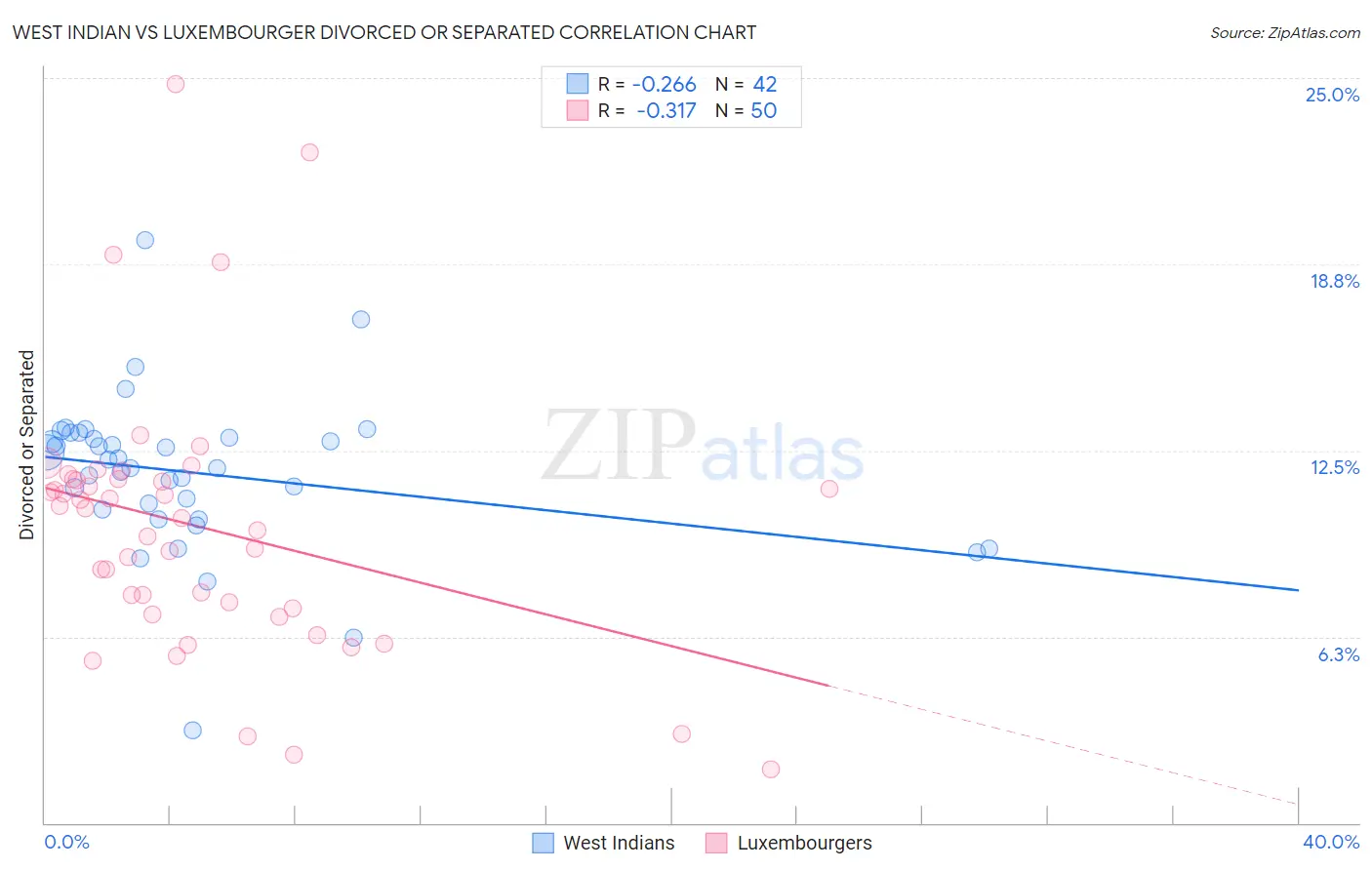 West Indian vs Luxembourger Divorced or Separated