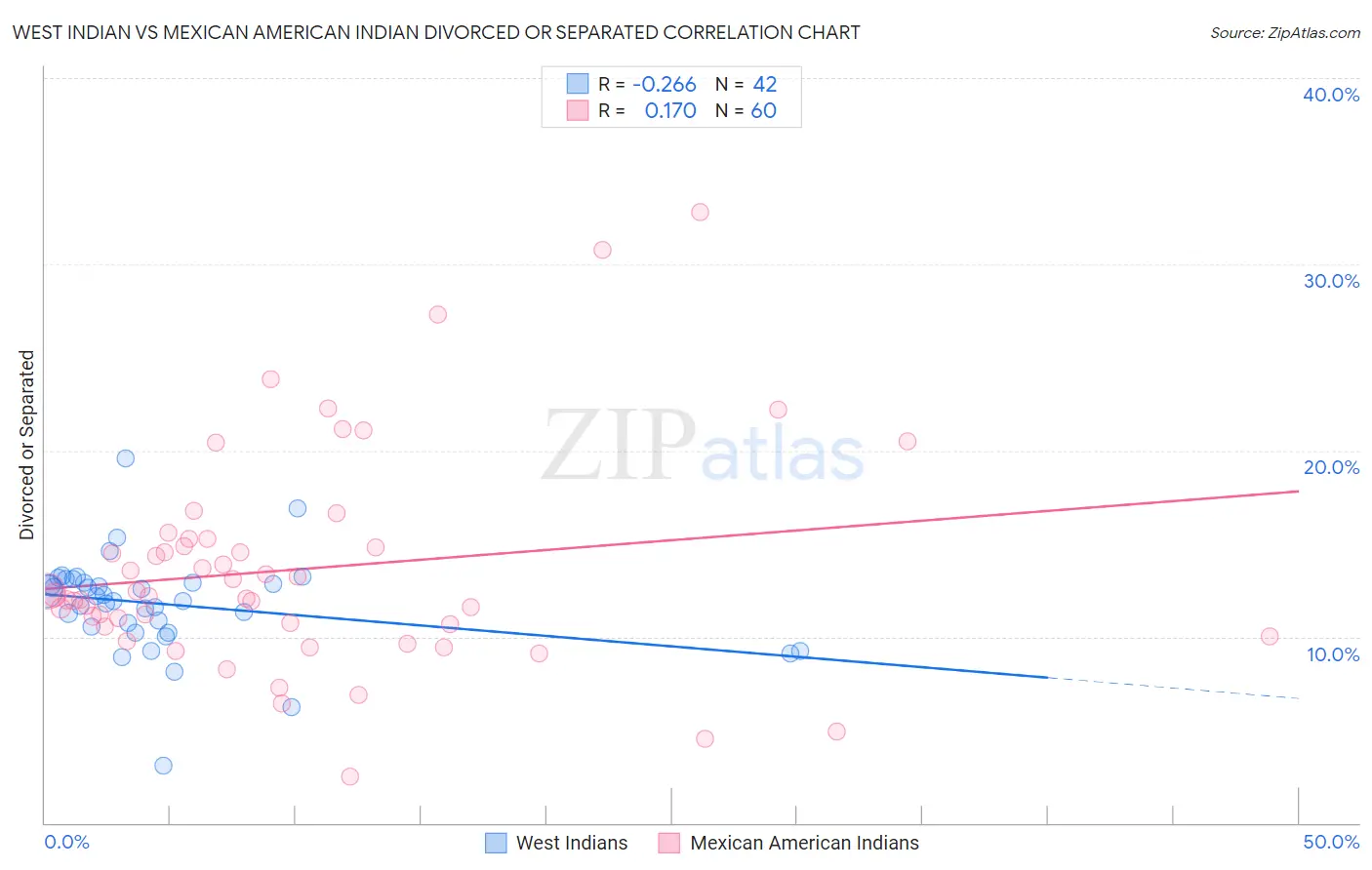 West Indian vs Mexican American Indian Divorced or Separated