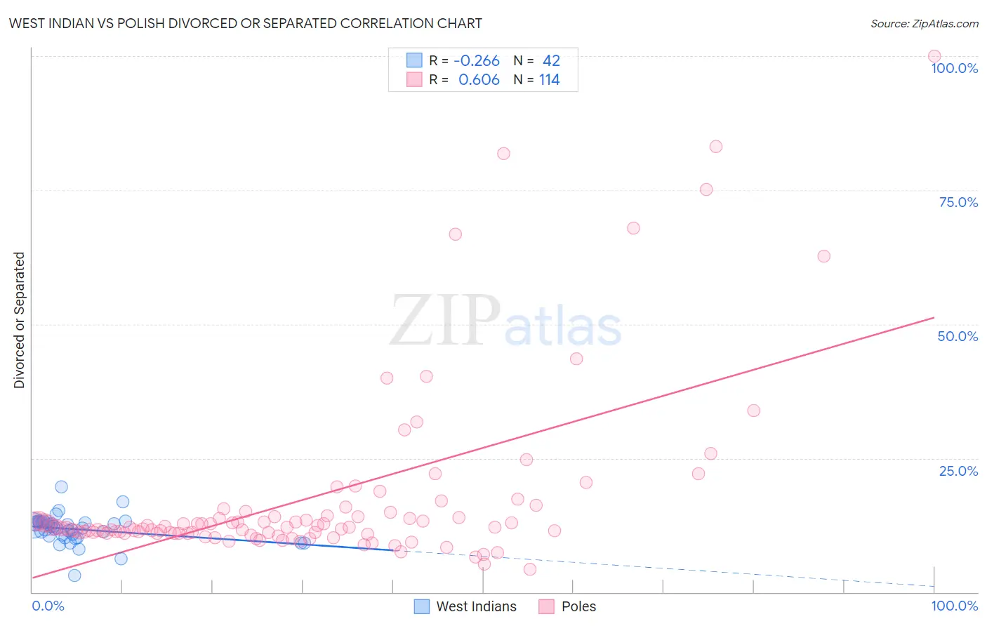 West Indian vs Polish Divorced or Separated