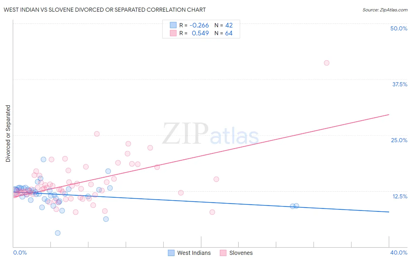 West Indian vs Slovene Divorced or Separated